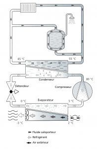 La pompe à chaleur aérothermique utilise l’énergie de l’air par l’intermédiaire d’un ventilateur et d’un échangeur air/fluide. En effet, l’air est une réserve d’énergie renouvelable et illimitée à une température exploitable par les pompe à chaleur.