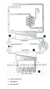 Schéma pompe à chaleur géothermique